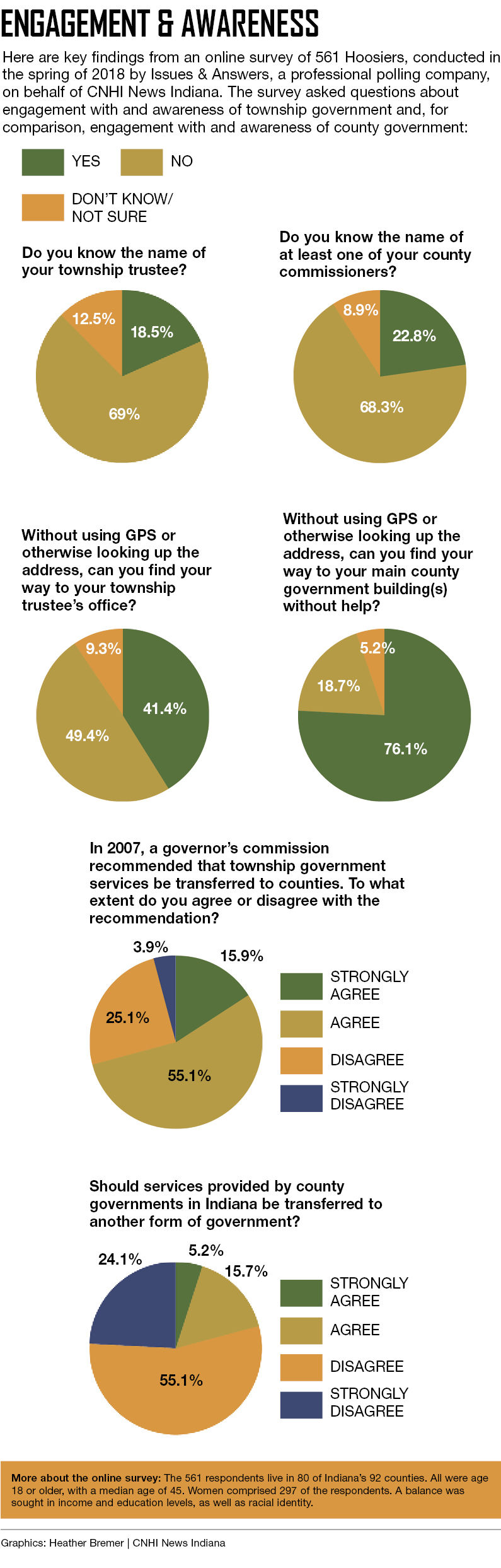 GRAPHIC: Engagement & Awareness